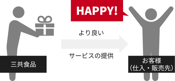 三共食品からお客様(仕入・販売先)へ、より良いサービスの提供